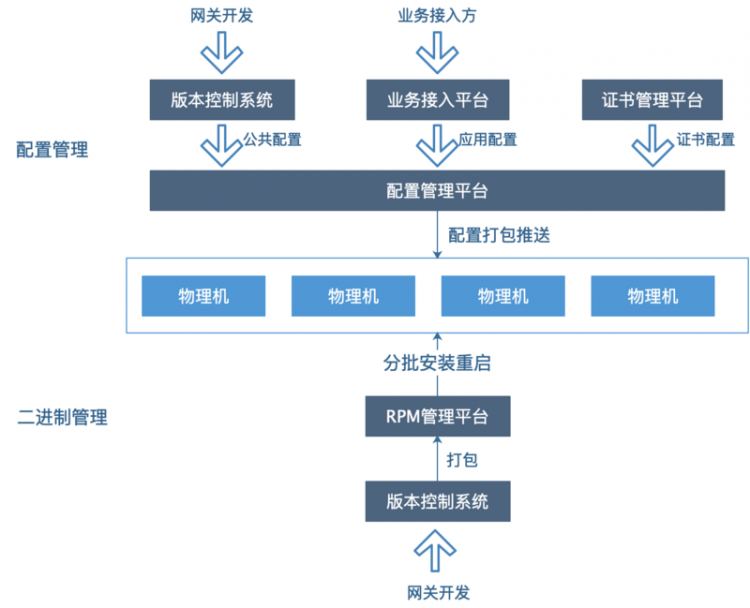 阿里亿级长连网关的云原生演进之路（2020最新沉淀）