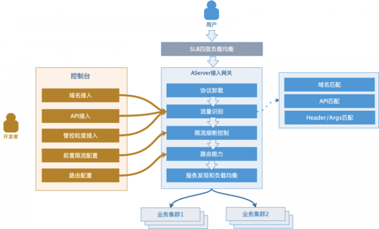 阿里亿级长连网关的云原生演进之路（2020最新沉淀）