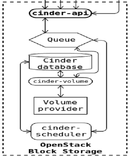 高性能计算协作平台之OpenStack块存储服务cinder