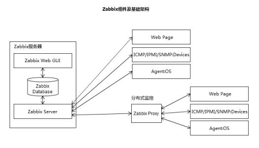 数据中心控系统之Zabbix基础