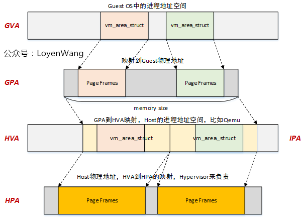 【原创】Linux双机备份KVM-Qyus分析（五）之1g内存虚拟化