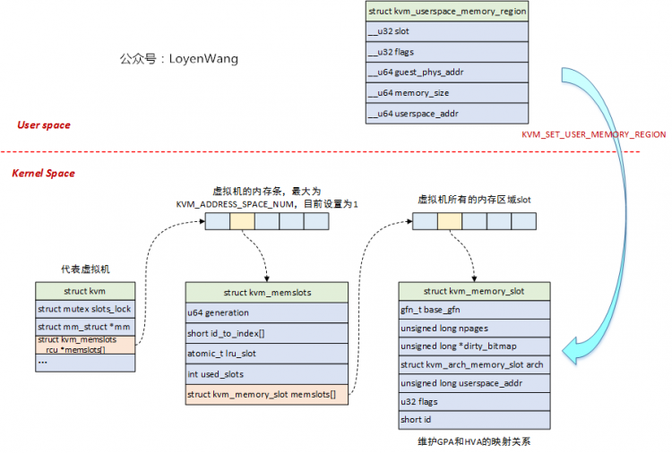 【原创】Linux双机备份KVM-Qyus分析（五）之1g内存虚拟化