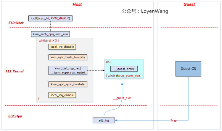 【原创】Linux双机备份KVM-Qyus分析（六）之断开连接虚拟化