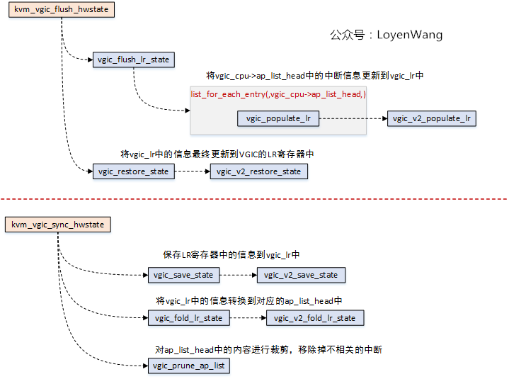 【原创】Linux双机备份KVM-Qyus分析（六）之断开连接虚拟化