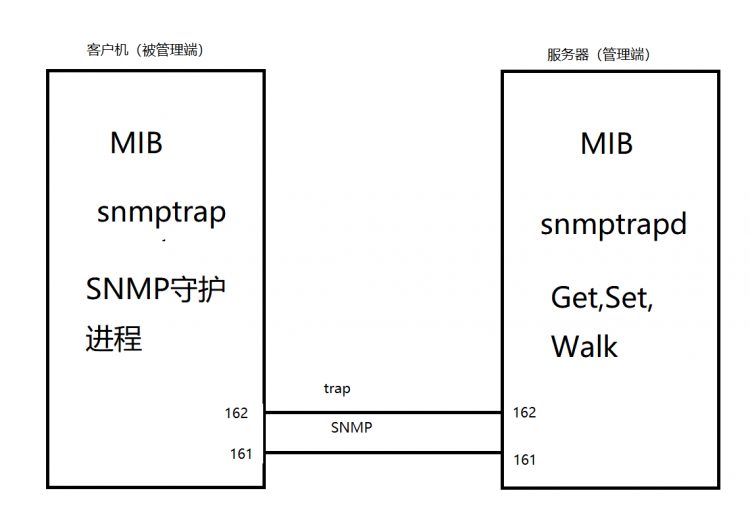 SNMP介绍及使用，超会用，建议收藏家！