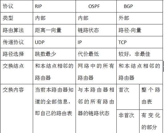RIP、OSPF、BGP三种委托协议书比较