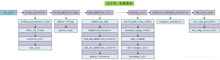 Linuxmtk源码分析之set_rel (一)