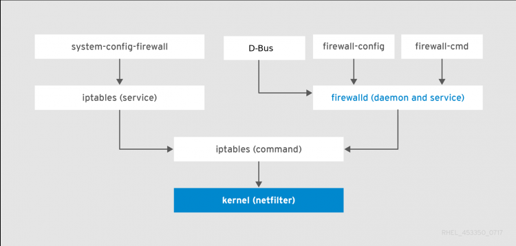 Linux系统入门之Firehelld（一、与ipjqs比较）