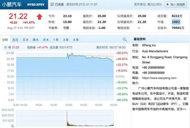 【JS】小鹏汽车上市首日股价大涨41.47% 市值150亿美元