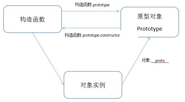 【JS】构造函数,实例,原型对象之间的关系和原型链(4)