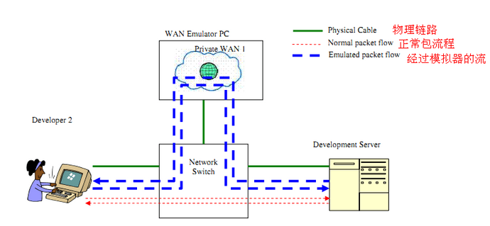 WANrf 拆洗 - IPv4似器