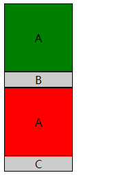 用纯css怎么实现A元素+B元素，A是绿色背景，A元素+C元素，A是红色背景？