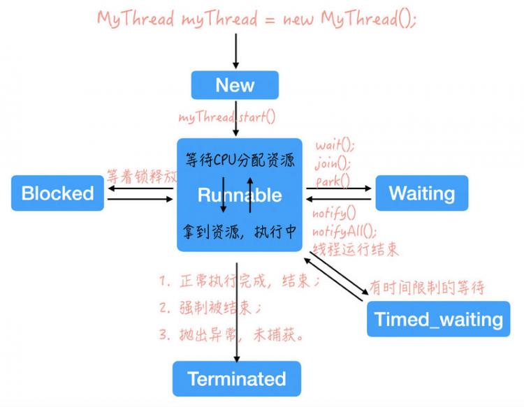 10 张图聊聊线程的生命周期和常用 APIs