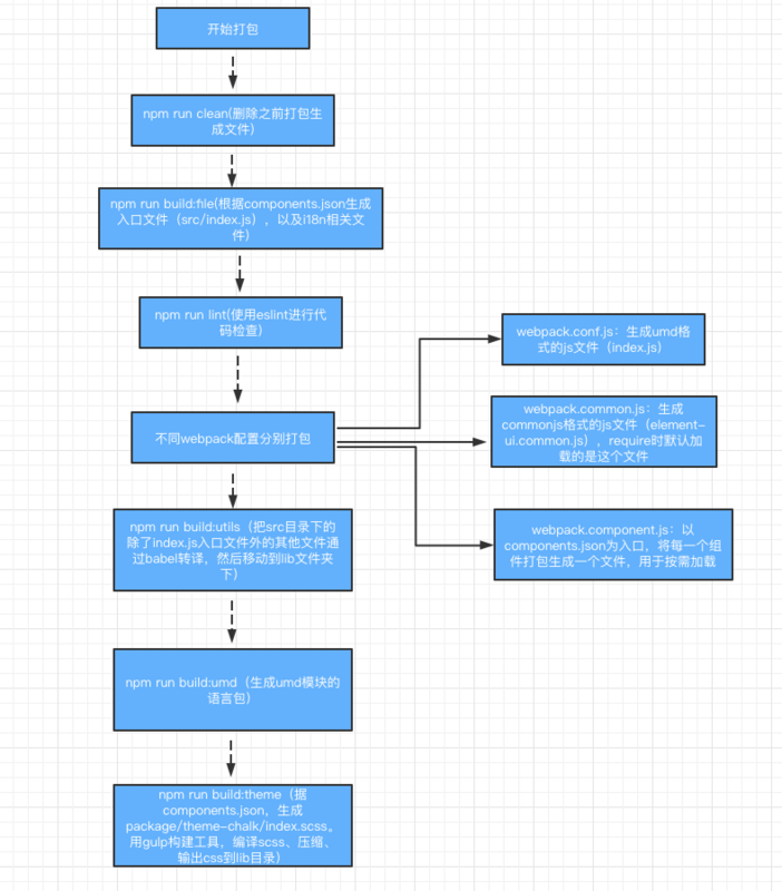 从 ElementUI 源码的构建流程来看前端 UI 库设计