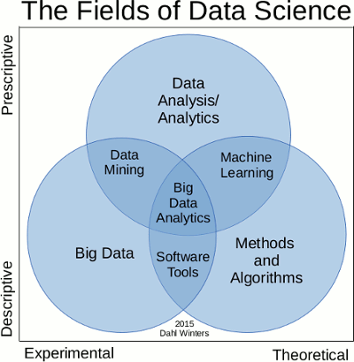 大数据分析和数据挖掘分析有啥区别