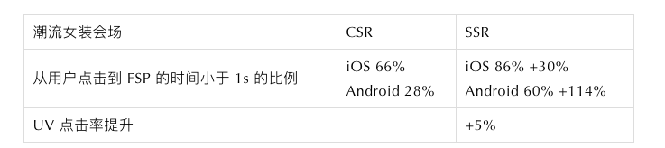 双十一SSR优化实践：秒开率提升新高度