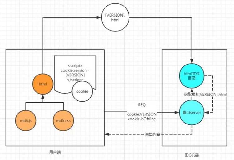 【android】占少级下载量下的前端重复构成直出实践