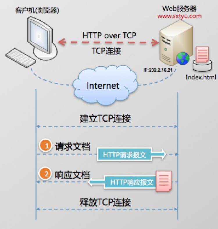 1.1 http 协议