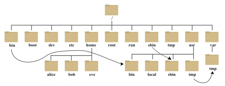 Linux命令入门篇（一）