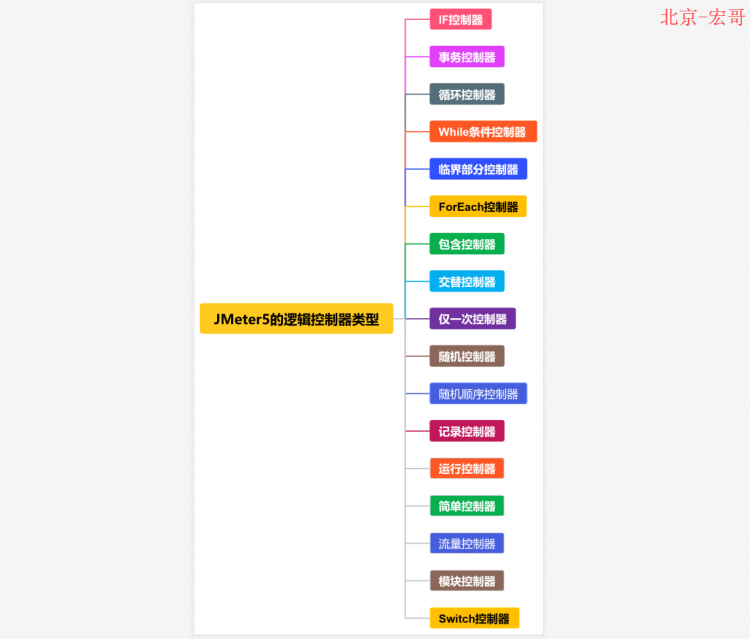 Jmeter(十二) - 从入门到精通 - JMeter逻辑控制器 - 终篇（详解教程）