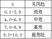 通用漏洞评估方法CVSS3.0简表