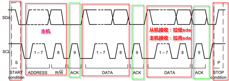 Linux I2C驱动框架