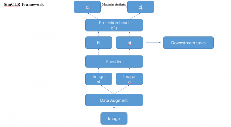 A Simple Framework for Contrastive Learning of Visual Representations 阅读笔记