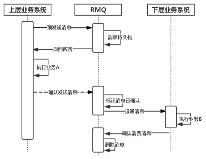 【java】分布式事务：消息最终一致性方案，消费方出现异常，是否只能进行补偿？