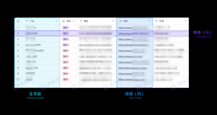 【Python】公测首发 | 支持API的连接型智能表格，「vika维格表」如何让数字化真正成为生产力？