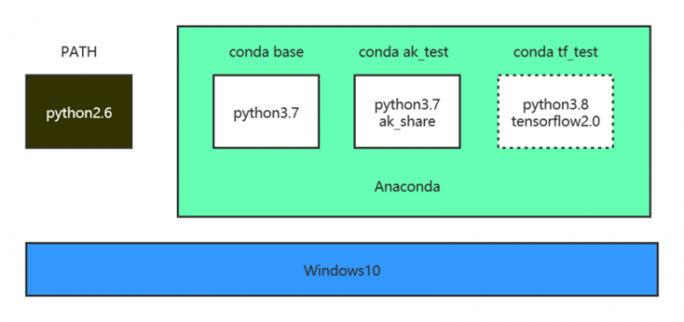 【Python】Anaconda安装和使用