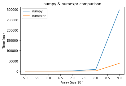 【Python】numexpr：你以为 numpy 已经够快了，其实它还可以更快