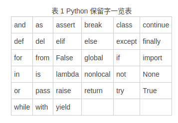 【Python】Python学习笔记Day1 - 开发基础知识