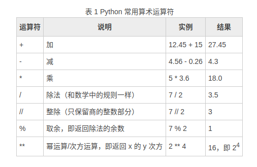 【Python】Python学习笔记Day3 - Python运算符