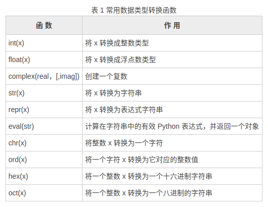 【Python】Python学习笔记Day3 - Python运算符