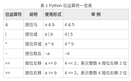 【Python】Python学习笔记Day3 - Python运算符