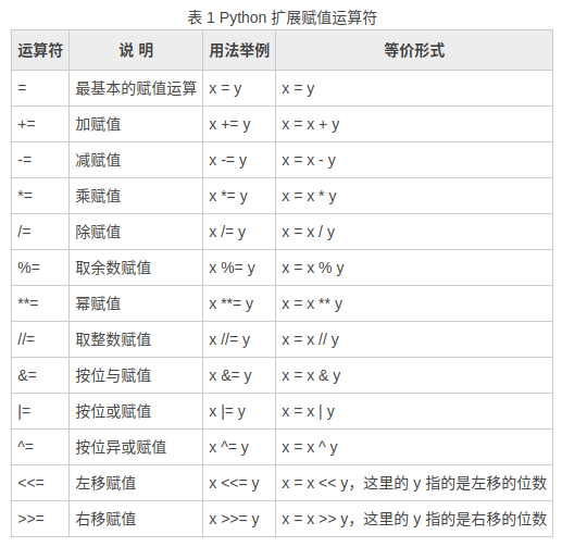 【Python】Python学习笔记Day3 - Python运算符