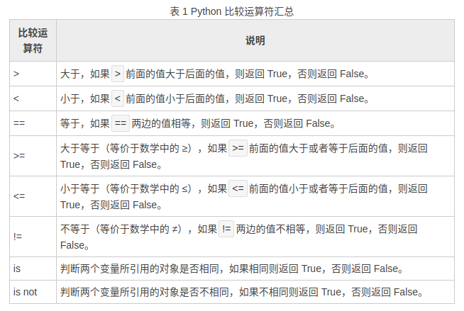 【Python】Python学习笔记Day3 - Python运算符