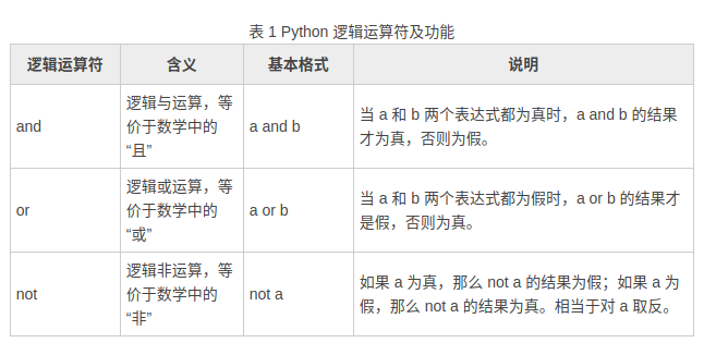 【Python】Python学习笔记Day3 - Python运算符