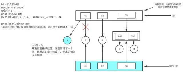 【Python】python中的深浅拷贝