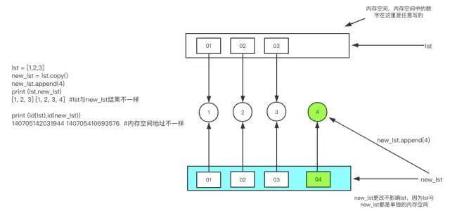 【Python】python中的深浅拷贝