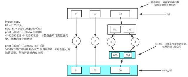 【Python】python中的深浅拷贝