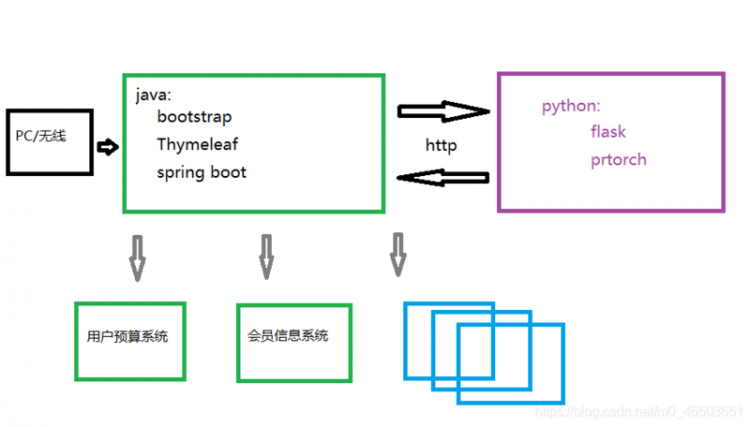 【Python】Spring Boot部署深度学习模型（Java/Pytorch）