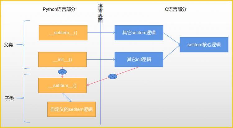 【Python】为什么继承 Python 内置类型会出问题？！