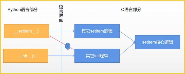 【Python】为什么继承 Python 内置类型会出问题？！