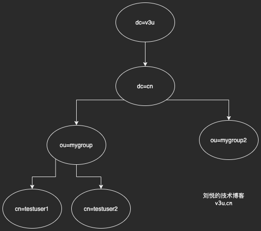 【Python】金瓯无缺江河一统|Win10系统基于Docker和Python3搭建并维护统一认证系统OpenLdap