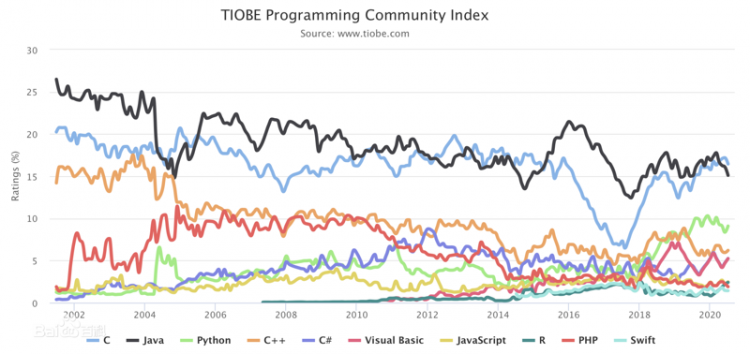 【Python】【Python 1-0】10个学习Python的理由以及Python的优势有哪些？