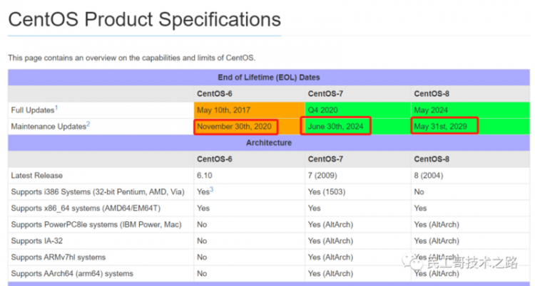 再见！CentOS 6