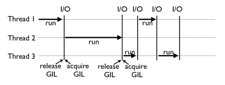 【Python】你需要了解的GIL