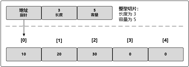 【Python】「对比Python学习Go」- 高级数据结构