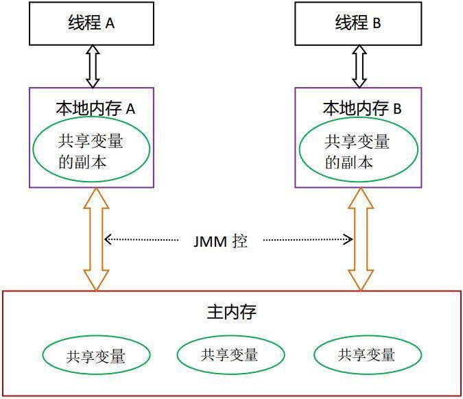 【Java】Java 内存模型(Java Memory Model，JMM)